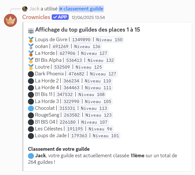 Classement des guildes en fonction de leur nombre de points de guilde
